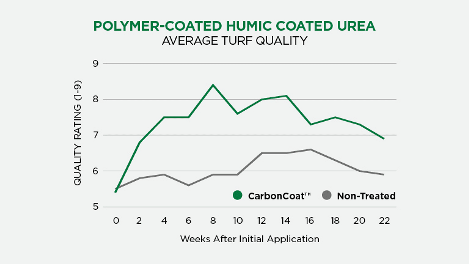 Carbon Coat Turf Quality AHG