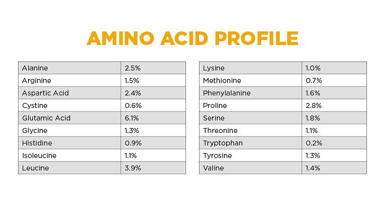 Moonshine Gold Amino Acid Profile Chart
